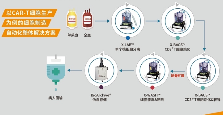 博雅旗下TG医疗焕发新生机 专注细胞治疗自动化技术设备的开发和商业化