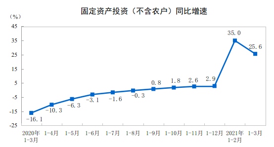 国家统计局一季度全国固定资产投资95994亿元同比增长25.6%