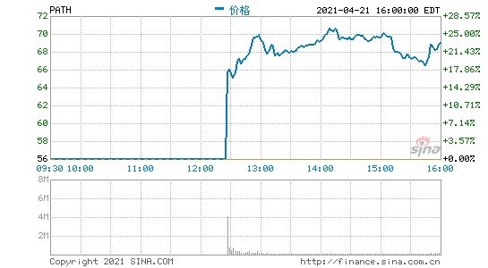 软件供应商UiPath登陆纽交所挂牌首日收盘大涨23%