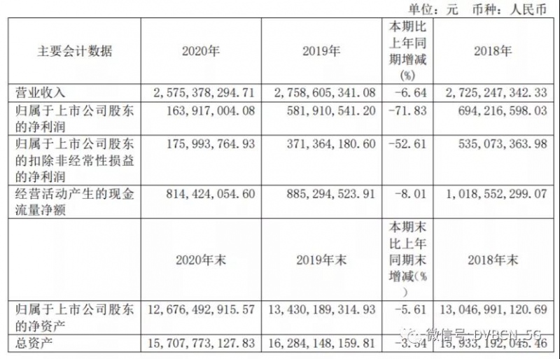 歌华有线去年净利同比减少72%至1.64亿今年全力配合深度整合工作