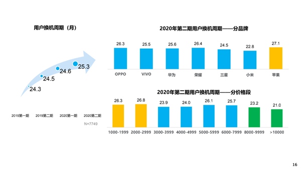 消费者换手机越来越慢小米用户换机频繁华为吸引力最高