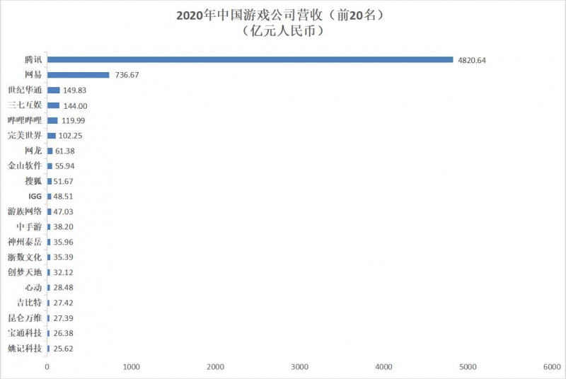 6家公司营收超百亿2020年游戏行业进入高速增长期