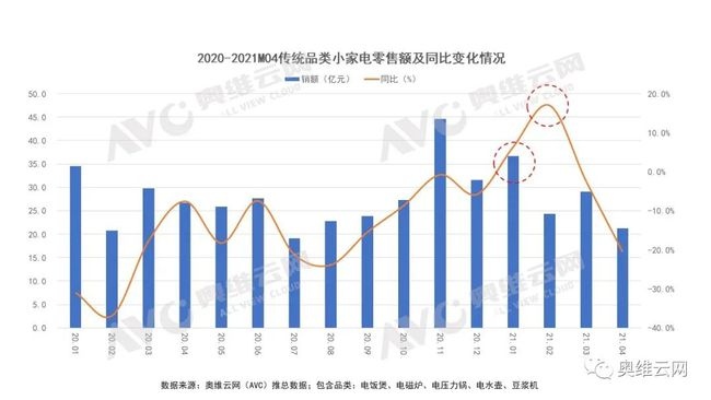 小家电行业七大尖锐问题分析(组图)