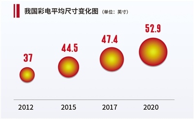 高端大尺寸化成为彩电行业消费潮流