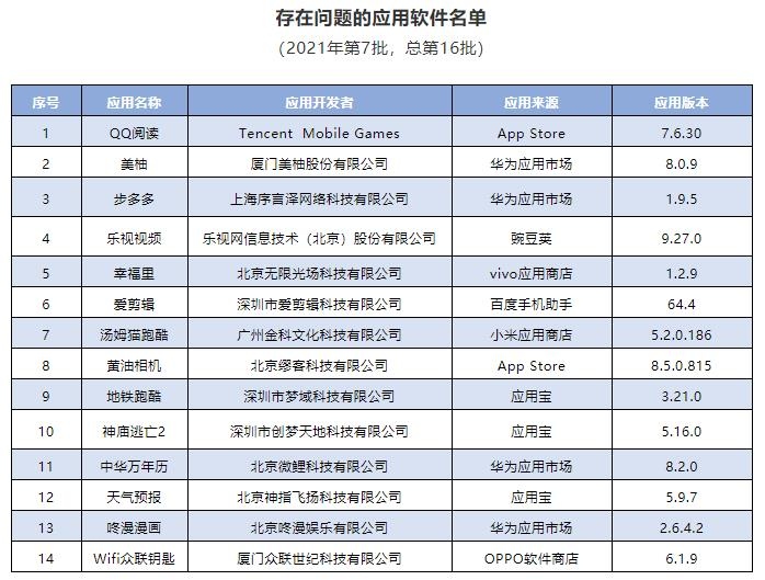 工信部通报14款APP开屏弹窗信息整改不到位QQ阅读黄油相机等在内